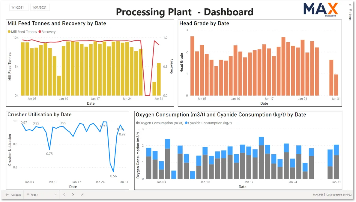 Processing plant dashboard in MAX showing mill feed, recovery, head grade, crusher utilisation and reagent consumption